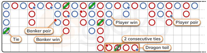Các bảng cầu phụ trong baccarat