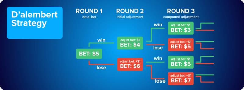 Cách áp dụng D’Alembert vào baccarat hiệu quả