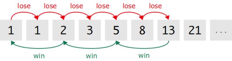Fibonacci là gì và vì sao dùng trong baccarat?