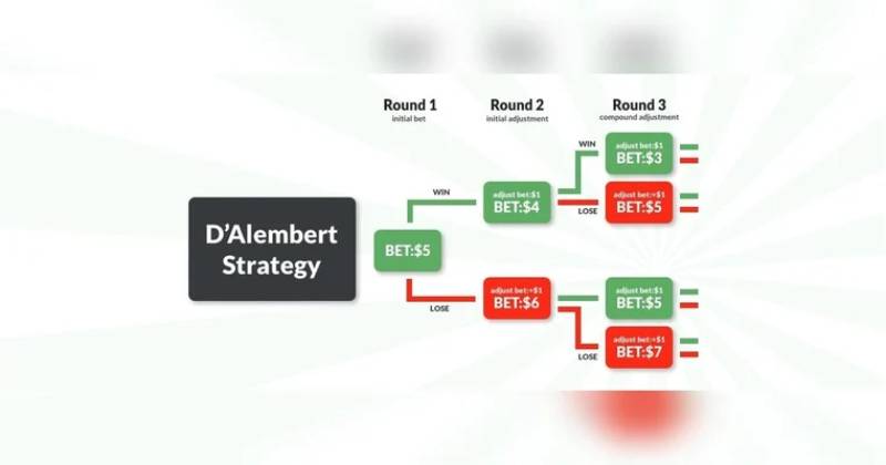 Nguyên lý hoạt động của D’Alembert trong baccarat