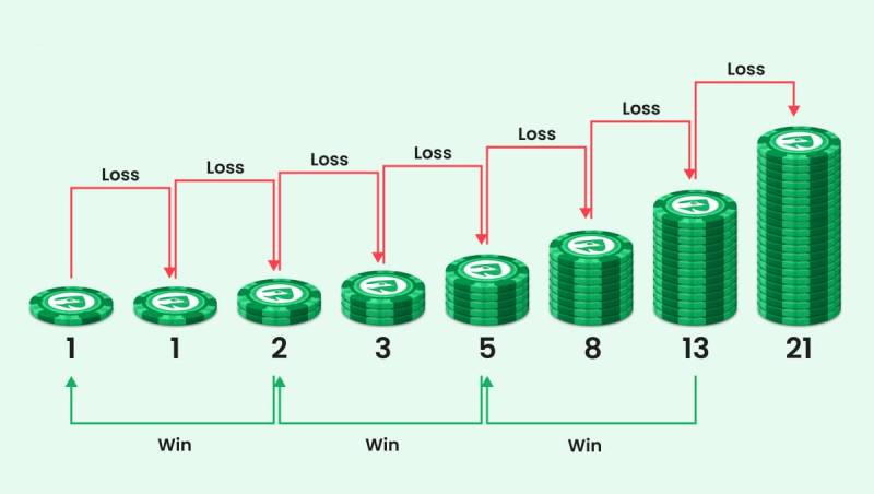 Ưu điểm của chiến thuật Fibonacci trong baccarat
