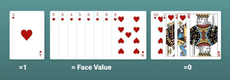 Vì sao cần hiểu rõ cách tính điểm baccarat?